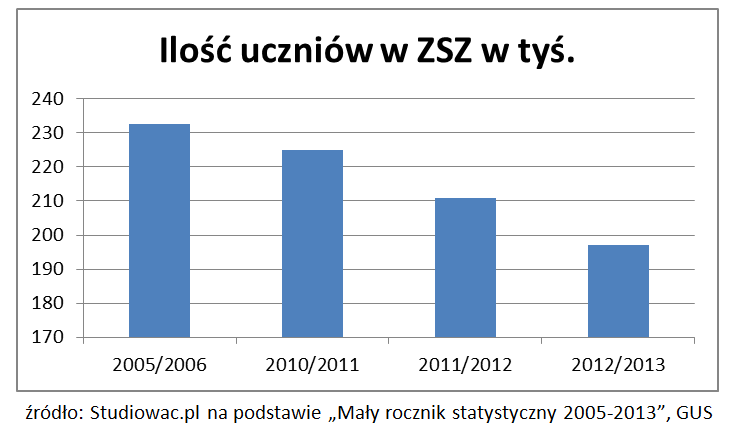 Ilość uczniów w zawodówkach, źródło: studiowac.pl